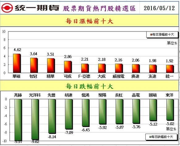 2股票期貨熱門股精選區