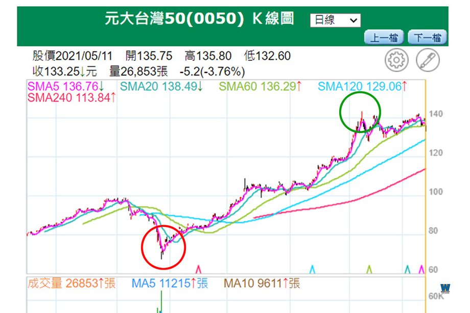 定期定額買股票可以分散風險