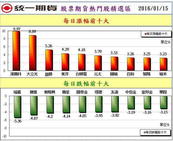 2每日漲幅前十大