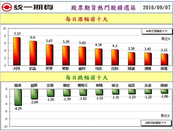 統一期貨台南陳雯燕國外期貨保證金 營業稅 期交稅 優質合理手續費投資股票 期貨 選擇權，開戶就找統一期貨2