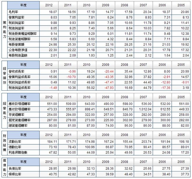 6508-財務比率