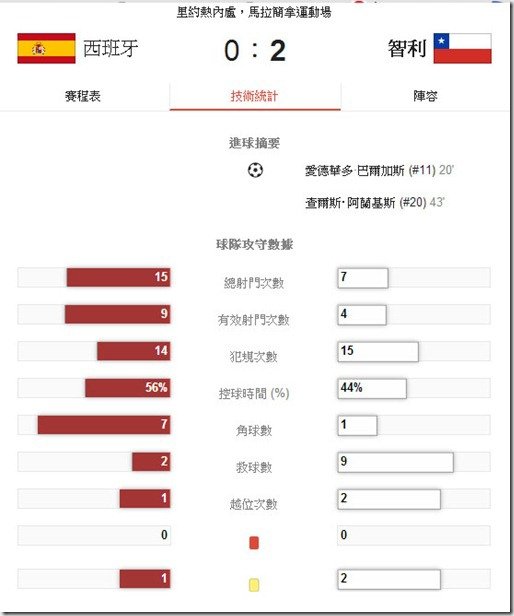 西班牙慘敗智利