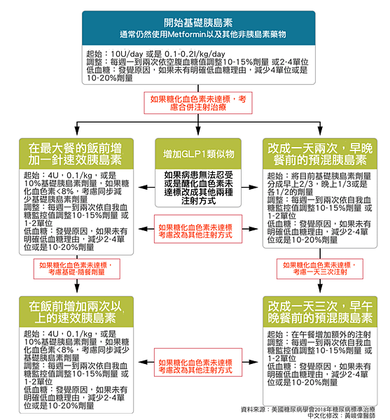 ADA-2018-藥物流程圖-注射劑型.png