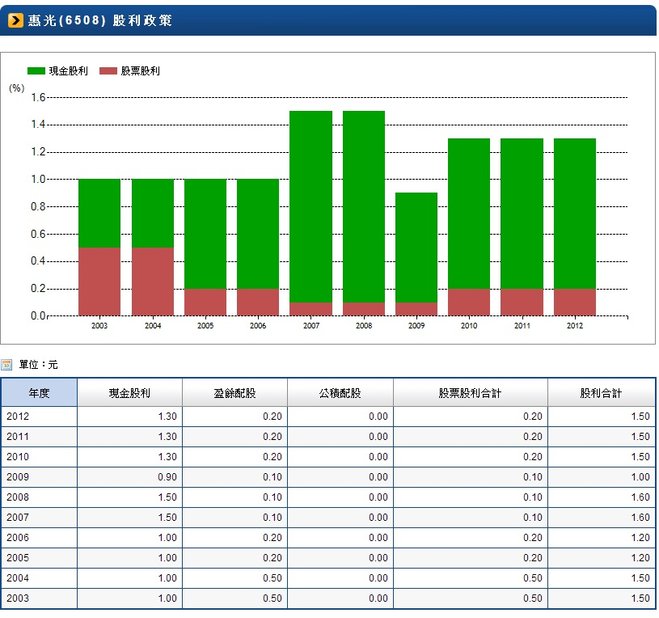 6508-股利