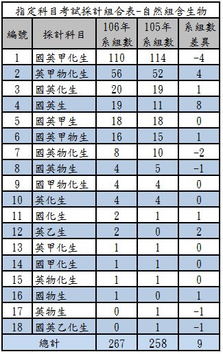 106指定科目考試採計組合表-自然組含生物