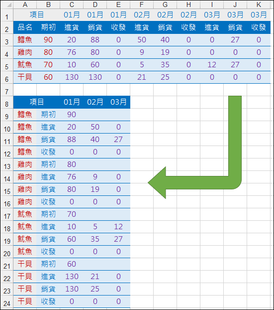 Excel-資料表格式轉換及查詢(OFFSET,SUMPRODUCT)