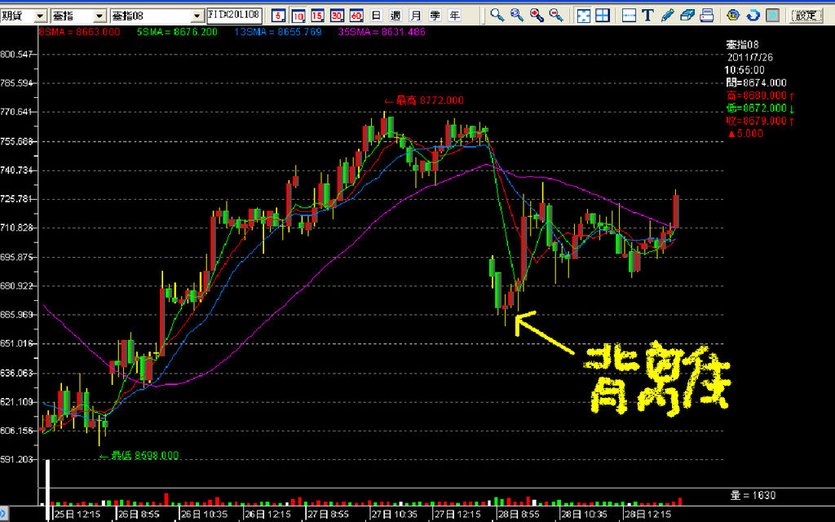 20110728台指十分圖背離訊號.bmp