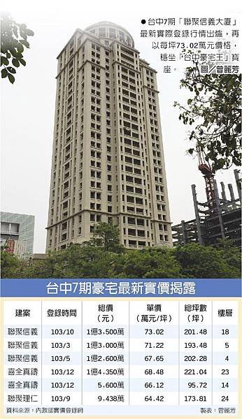 聯聚信義大廈 每坪73.02萬元 穩坐台中豪宅王