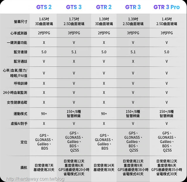 Amazfit GTR 3 Pro智慧手錶硬體規格