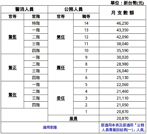 警察招考錄取人數 再創近年內新高