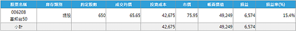 006208 投資月報(2022.04)，富邦台50 購買記錄 (006208 Portfolio Tracker)