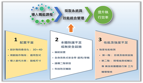 附圖2_墜落預防之控制措施