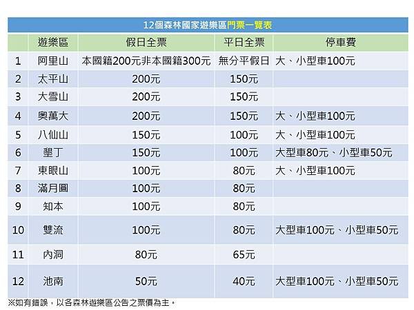 12個國家森林遊樂區門票