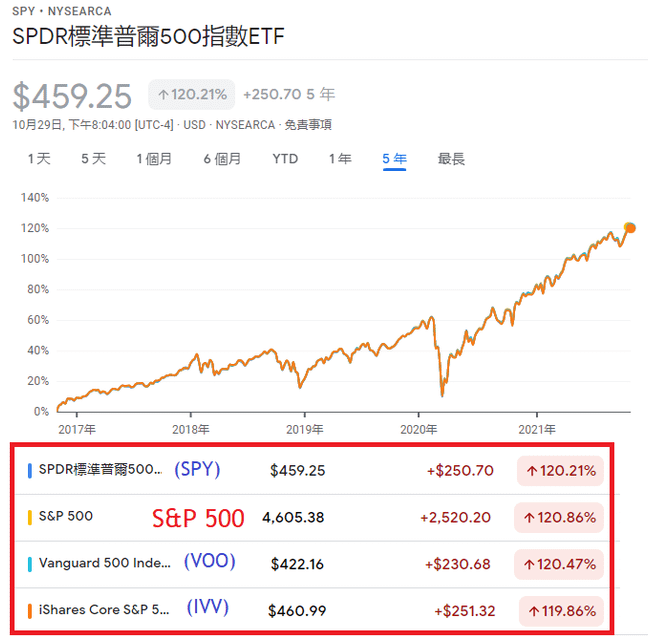 美股etf存股口袋名單：標準普爾500指數