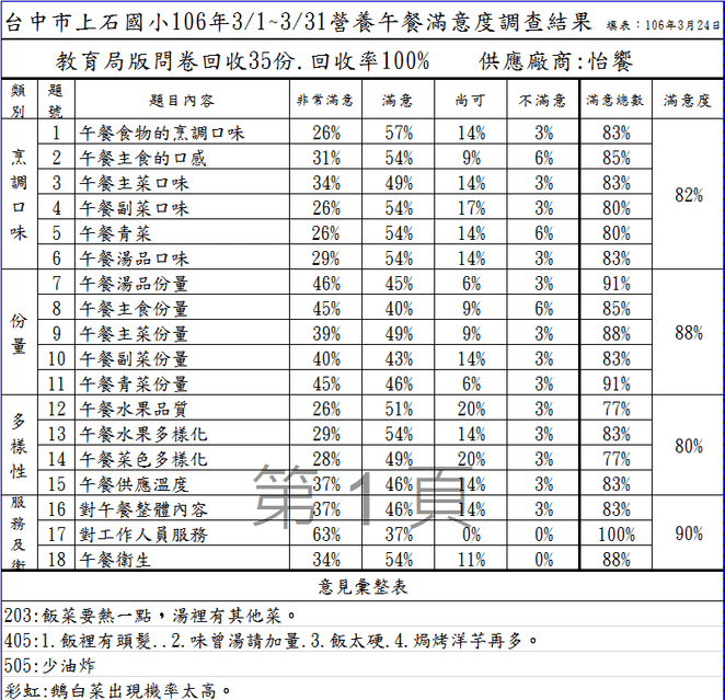 106.3月滿意度1.png