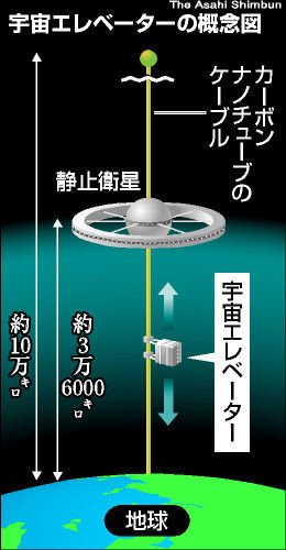 太空電梯 - 美國公司稱50年後將有太空電梯