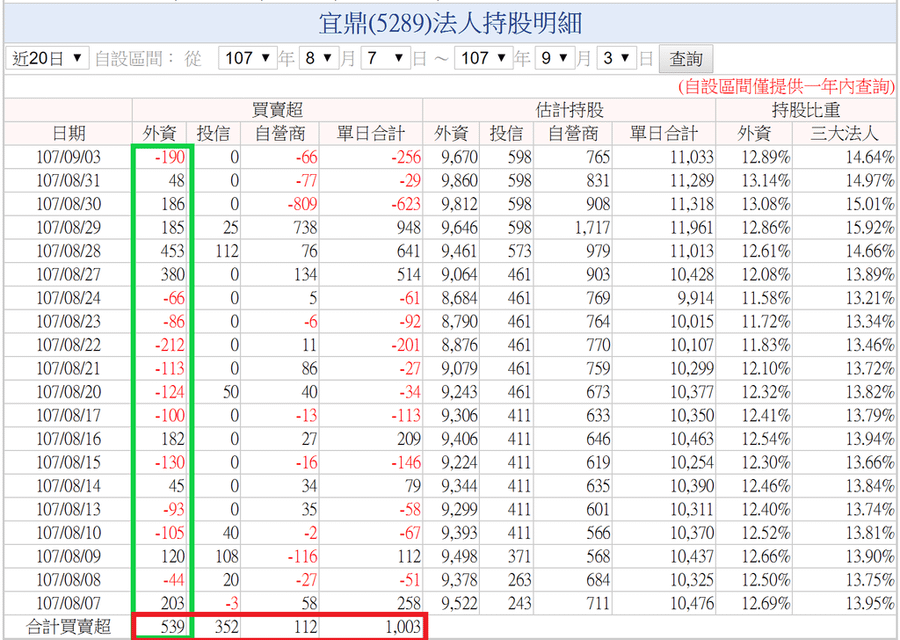 宜鼎5289三大法人持股107_0903.png