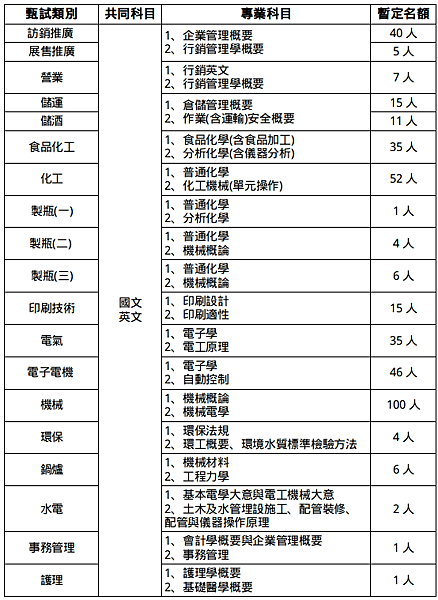 113年台灣菸酒招聘新人 10月份考試