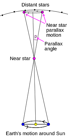 Stellarparallax2.svg.png