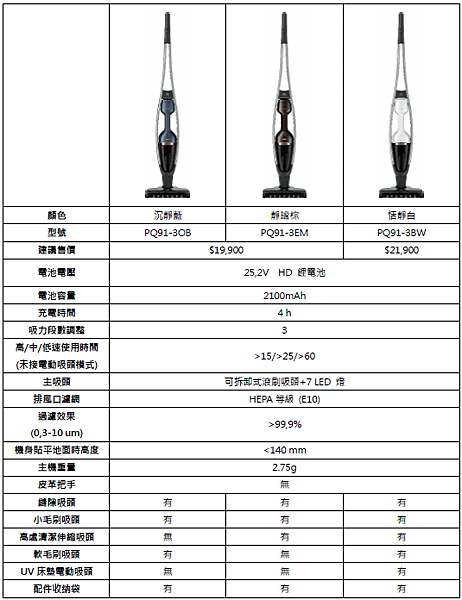 伊萊克斯 PURE Q9 強效靜頻吸塵器  產品規格表
