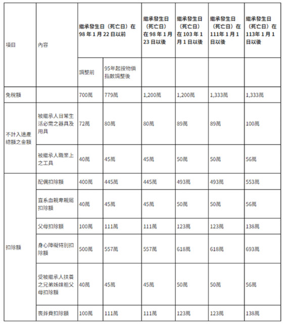 喪葬費用實務上如何減免遺產稅？