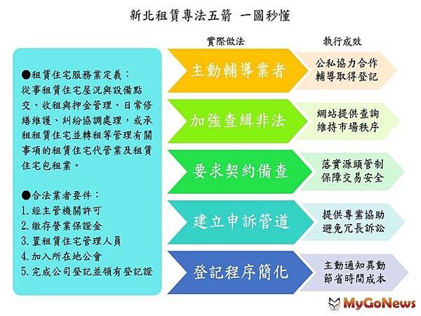 ▲推動租賃專法5箭，保障市場交易秩序(圖：新北市政府).jpg