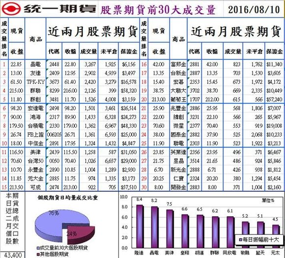 統一期貨台南陳雯燕群益期貨、大昌期貨、日盛期貨、華南期貨、群益證券、凱基期貨、元大期貨、新光證券、永豐期貨、富邦期貨、中信期貨1