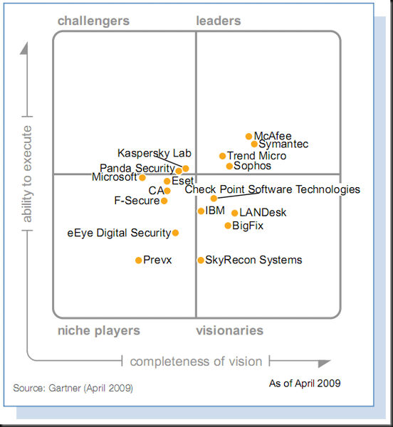 Gartner MQ - Endpoint Protection Platform