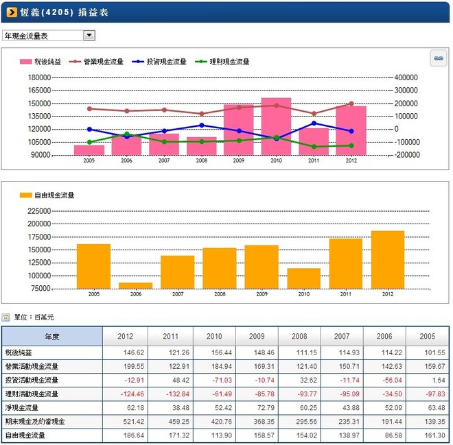 4205自由現金流量