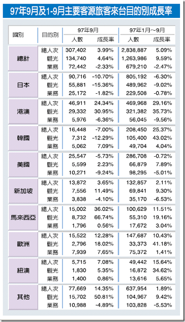 2008 tourist in Taiwan stat