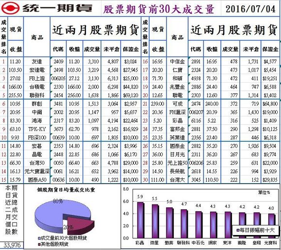 1股票期貨前30大成交量