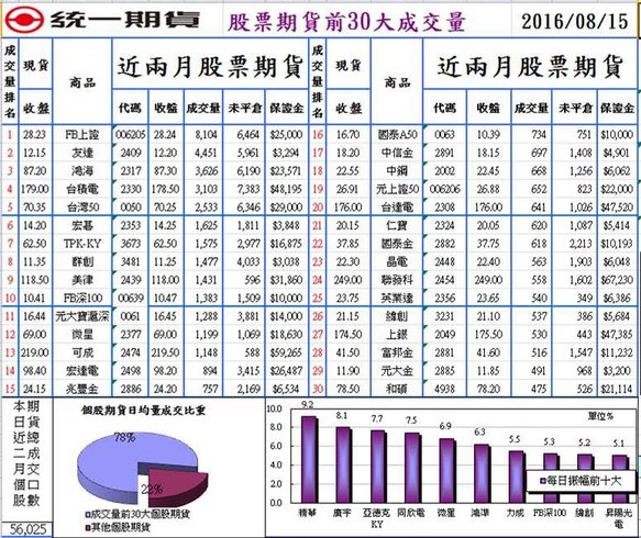 統一期貨台南陳雯燕國內期貨台指期(大台小台) 電子期 金融期 選擇權 週小台 週選擇權 股票期貨 股票 融資融券 權證ETF期貨1