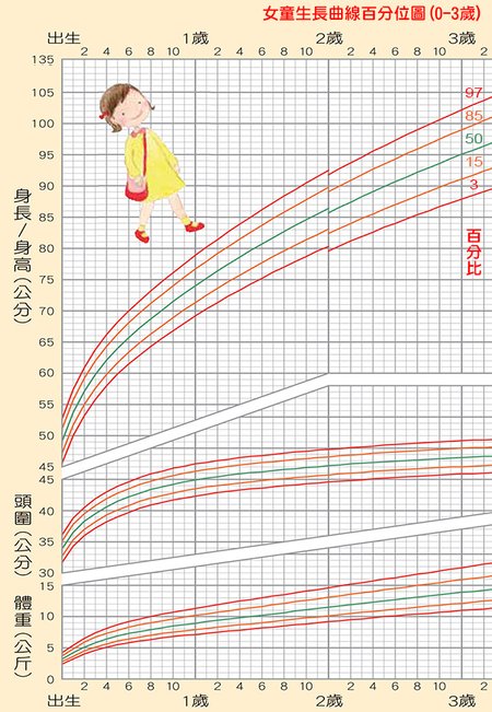 「女童」生長曲線百分位圖(0-3歲，身高/頭圍/體重),身高體重換算