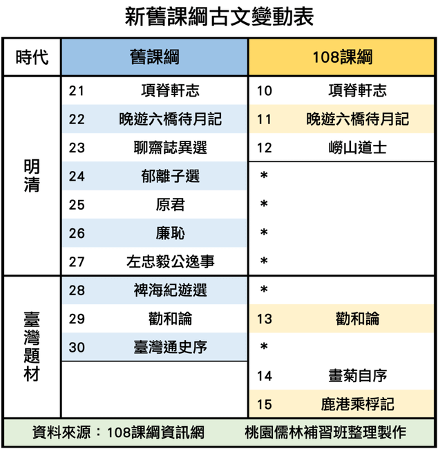 11_新舊課綱古文變動(下).png