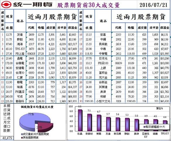 統一期貨台南陳雯燕國內期貨台指大台小台選擇權電子期  股票期貨股票融資融券權證週選擇權1