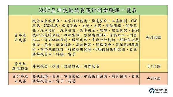 附圖3_-2025亞洲技能競賽預計開辦職類一覽表