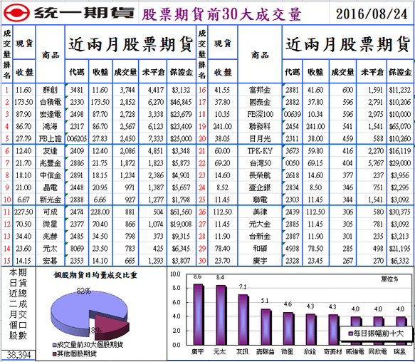 統一期貨台南陳雯燕歐台指EUREX倫敦時報法蘭保證金期交稅營業稅優質合理手續費摩台日經大恒生小恒生大H股小Ｈ股期貨教學選擇權教學程式交易1