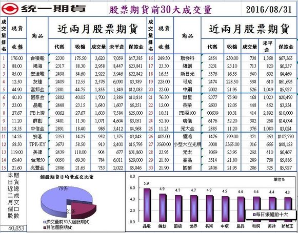 統一期貨台南陳雯燕國內期貨台指大台小台選擇權電子期股票期貨股票融資融券權證週選擇權國外期貨道瓊小道瓊S&amp;P500歐元日圓1