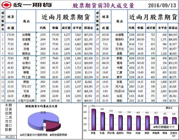 統一期貨陳雯燕股票期貨前30大成交量1