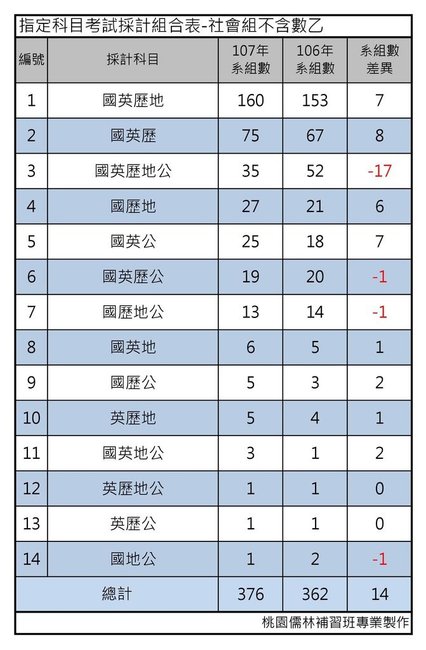 指定科目考試採計組合表-社會組不含數乙