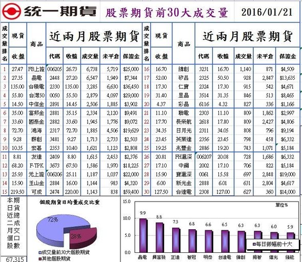 1股票期貨前30大成交量