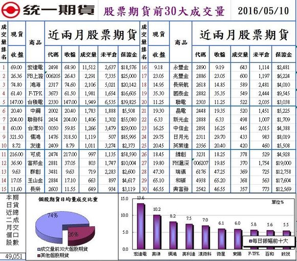 1股票期貨前30大成交量