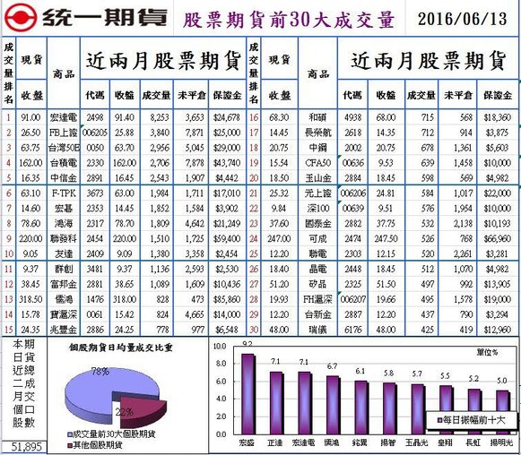 1股票期貨前30大成交量