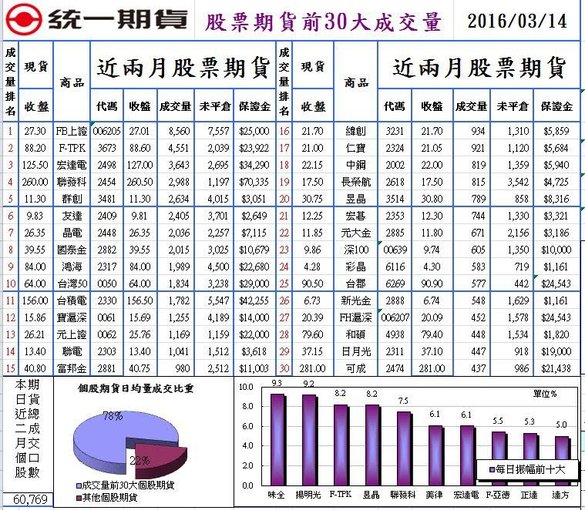 1股票期貨前30大成交量