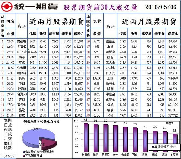 1股票期貨前30大成交量