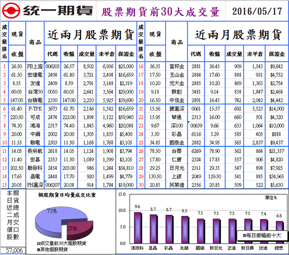 1股票期貨前30大成交量