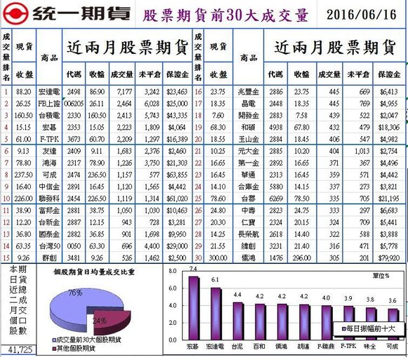 1股票期貨前30大成交量