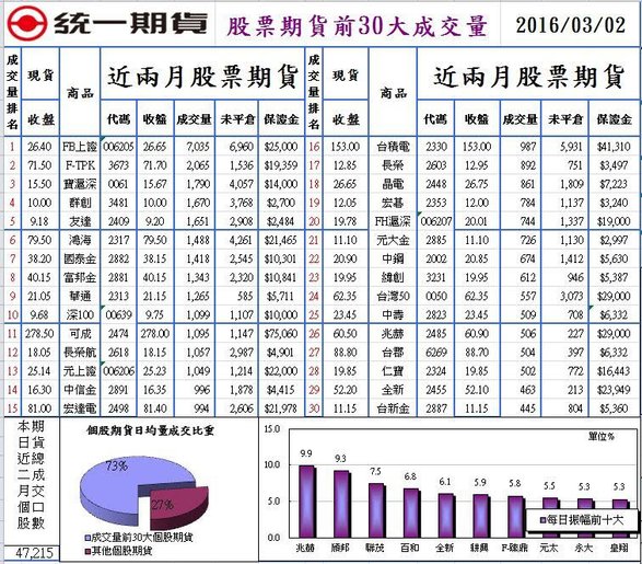 1股票期貨前30大成交量