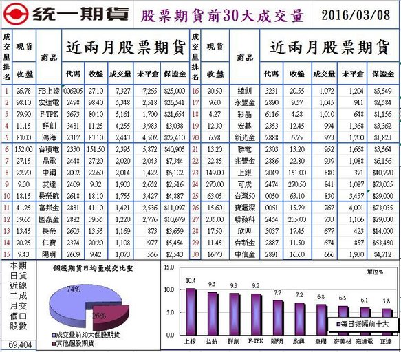 1股票期貨前30大成交量