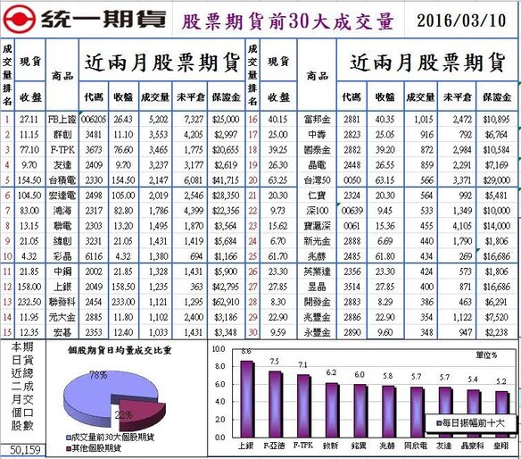 1股票期貨前30大成交量